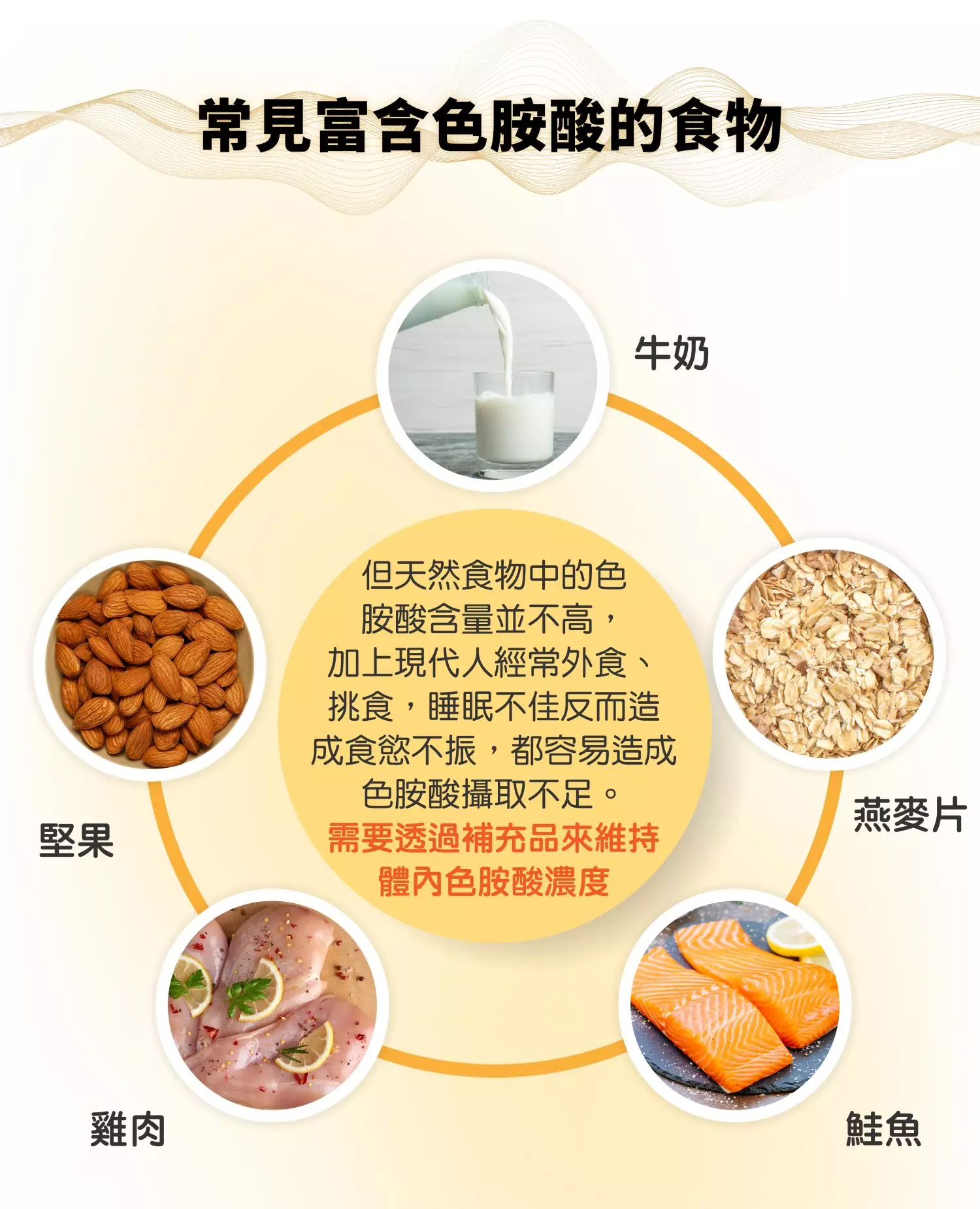 常見富含色胺酸的食物   堅果、牛奶、鮭魚、雞肉、燕麥片 需要透過補充品來維持體內色胺酸濃度 